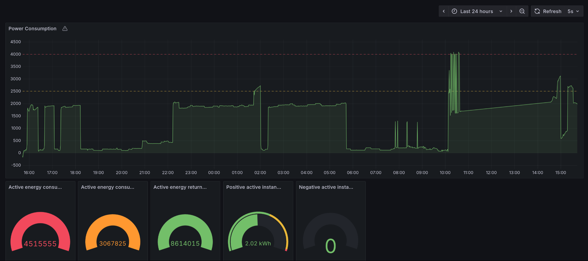 Grafana dashboard
